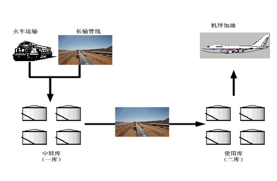 機(jī)場(chǎng)油料儲(chǔ)運(yùn)方案