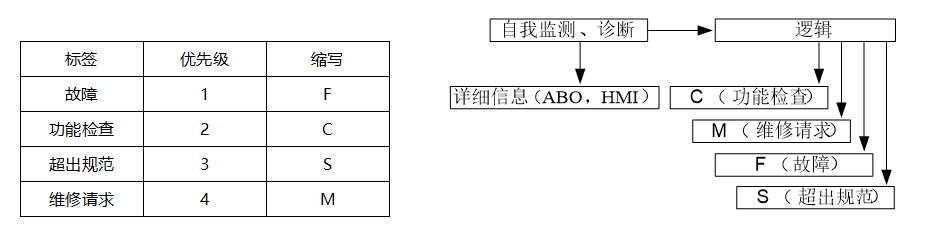 診斷數(shù)據(jù)和狀態(tài)信號(hào)之間的連接圖.jpg