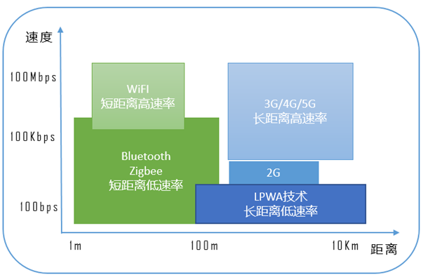 典型無(wú)線技術(shù)的應(yīng)用場(chǎng)景.png