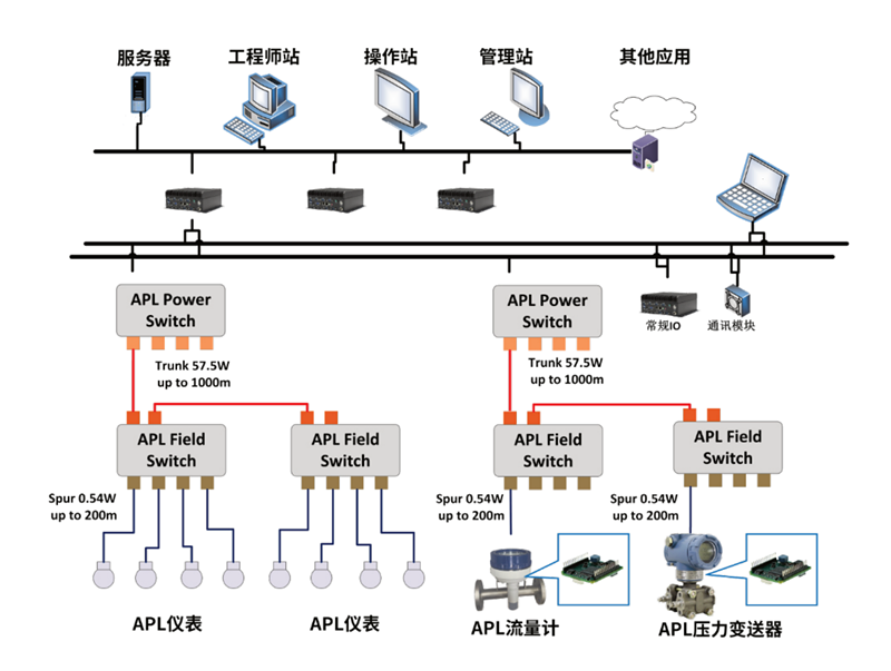 Ethernet – APL 系統(tǒng)結(jié)構(gòu)圖.png